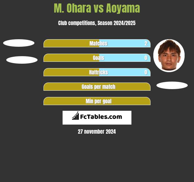 M. Ohara vs Aoyama h2h player stats