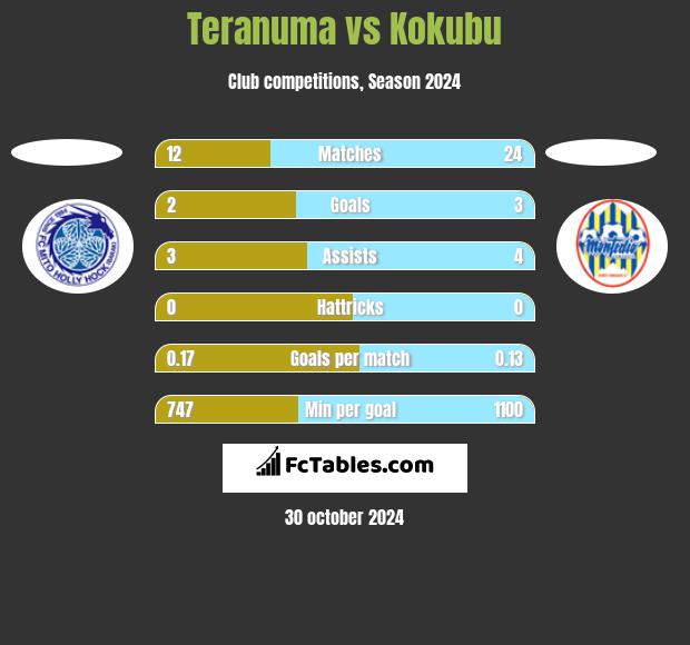 Teranuma vs Kokubu h2h player stats