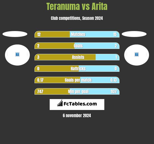 Teranuma vs Arita h2h player stats