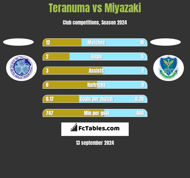 Teranuma vs Miyazaki h2h player stats