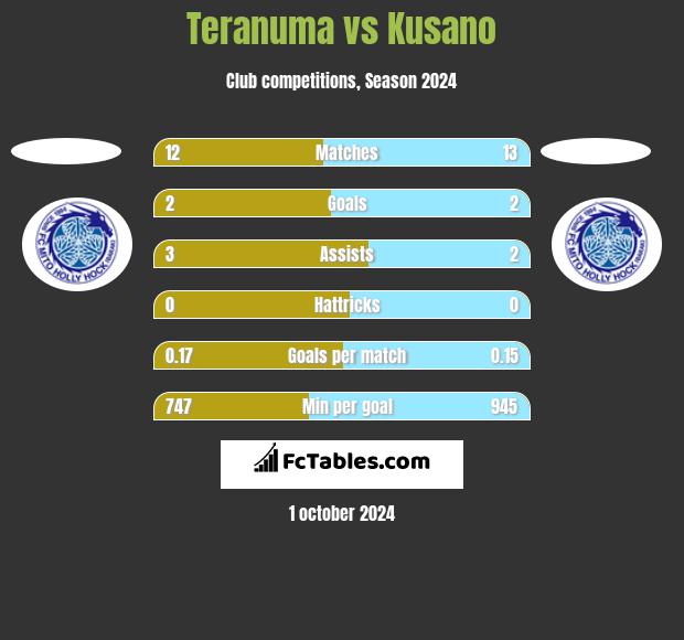 Teranuma vs Kusano h2h player stats