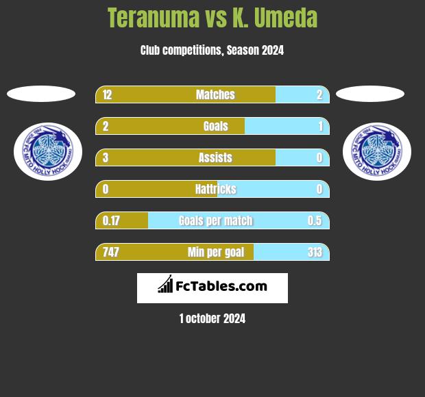 Teranuma vs K. Umeda h2h player stats