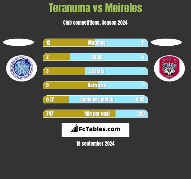 Teranuma vs Meireles h2h player stats