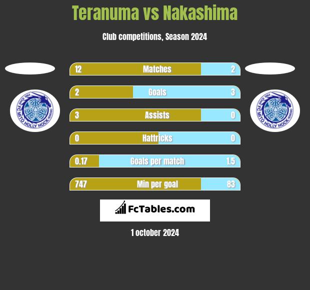 Teranuma vs Nakashima h2h player stats