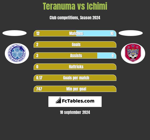 Teranuma vs Ichimi h2h player stats