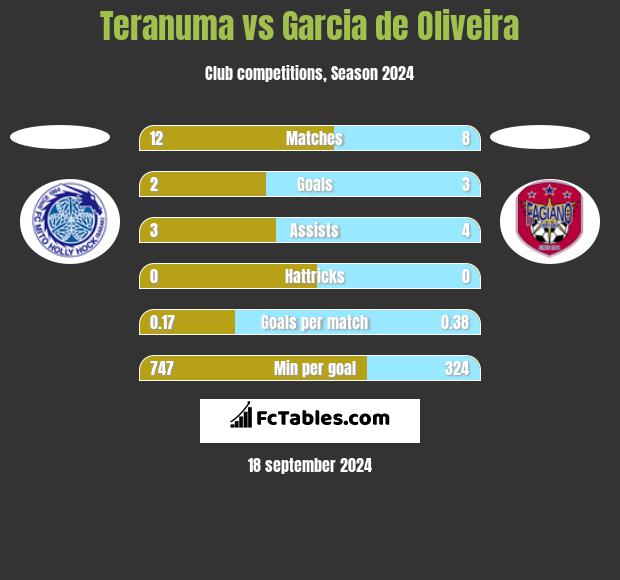 Teranuma vs Garcia de Oliveira h2h player stats