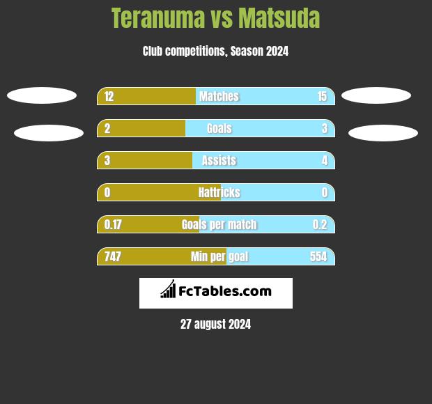 Teranuma vs Matsuda h2h player stats