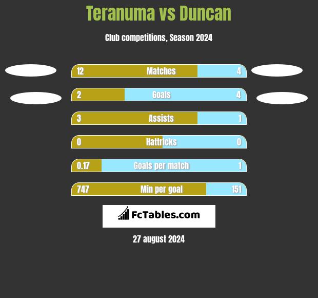 Teranuma vs Duncan h2h player stats