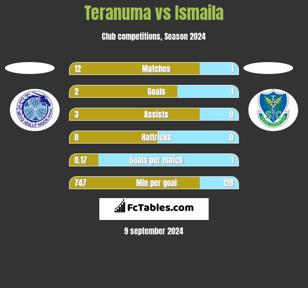 Teranuma vs Ismaila h2h player stats