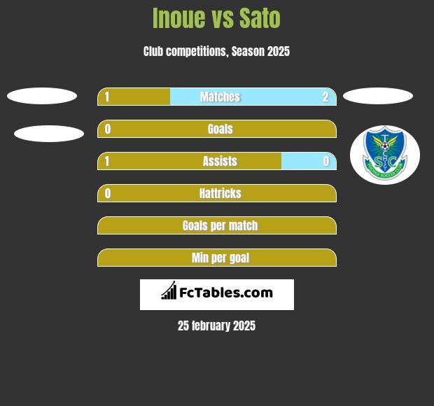 Inoue vs Sato h2h player stats