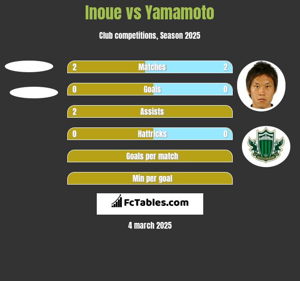 Inoue vs Yamamoto h2h player stats