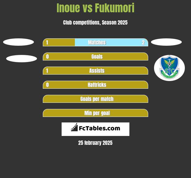 Inoue vs Fukumori h2h player stats