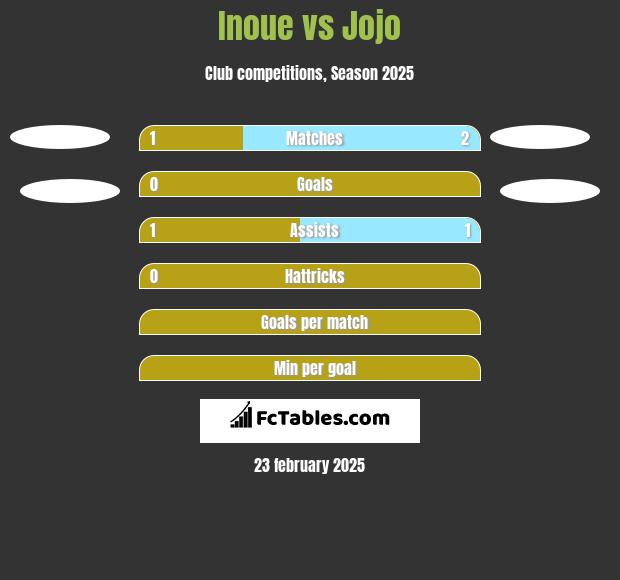 Inoue vs Jojo h2h player stats