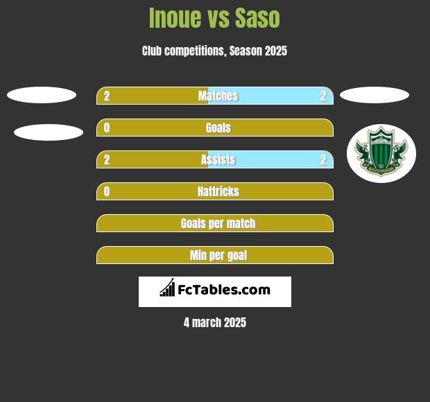 Inoue vs Saso h2h player stats