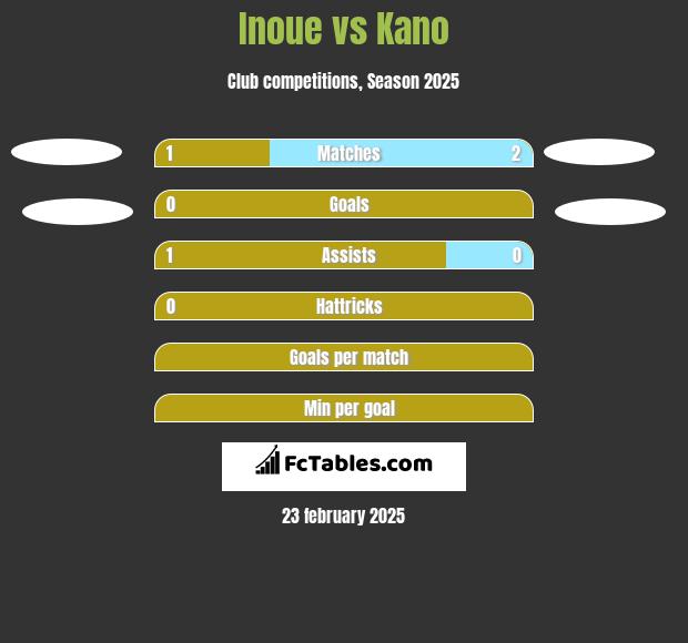 Inoue vs Kano h2h player stats