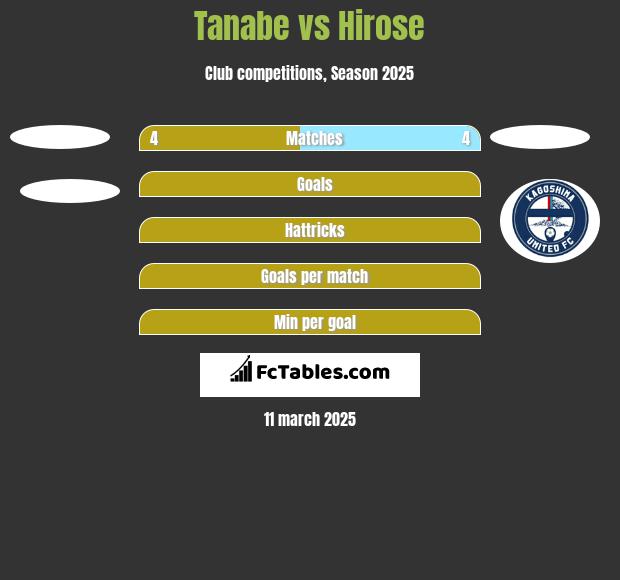 Tanabe vs Hirose h2h player stats