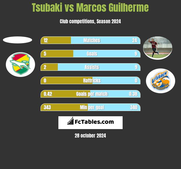 Tsubaki vs Marcos Guilherme h2h player stats