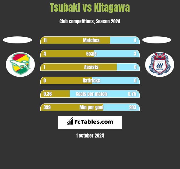 Tsubaki vs Kitagawa h2h player stats