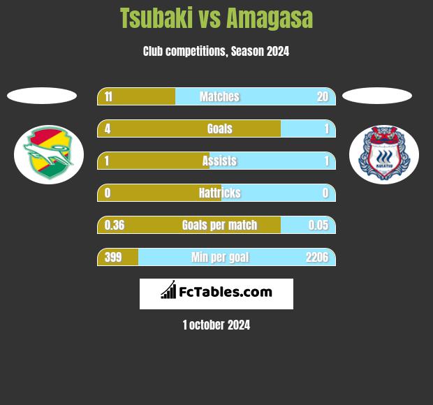 Tsubaki vs Amagasa h2h player stats