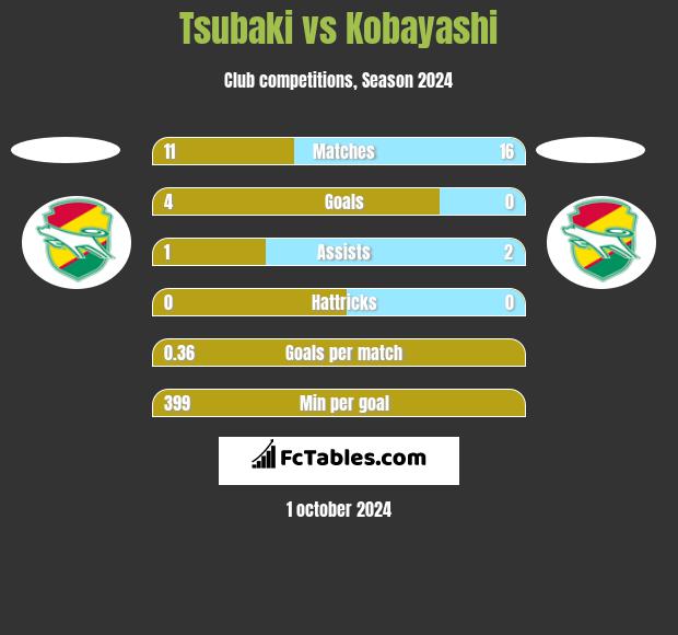 Tsubaki vs Kobayashi h2h player stats