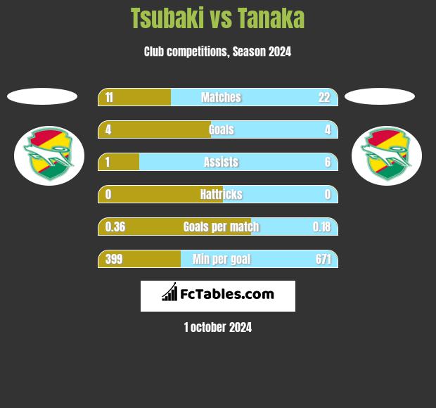 Tsubaki vs Tanaka h2h player stats