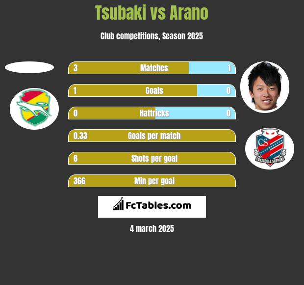 Tsubaki vs Arano h2h player stats