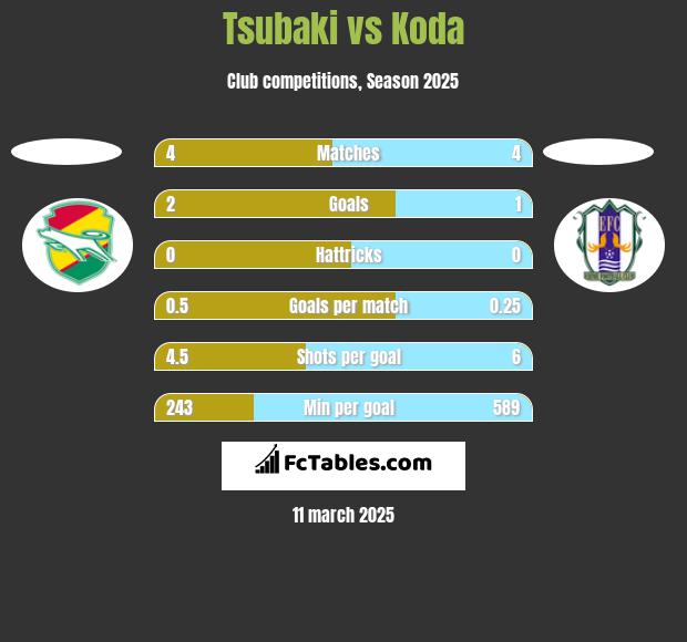 Tsubaki vs Koda h2h player stats