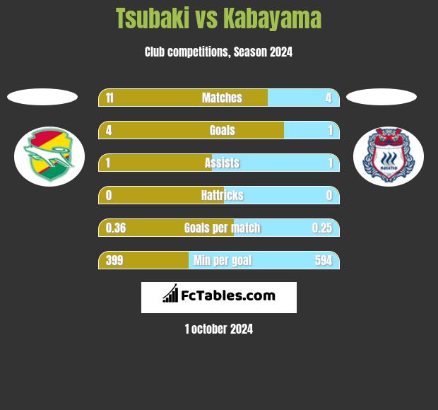 Tsubaki vs Kabayama h2h player stats