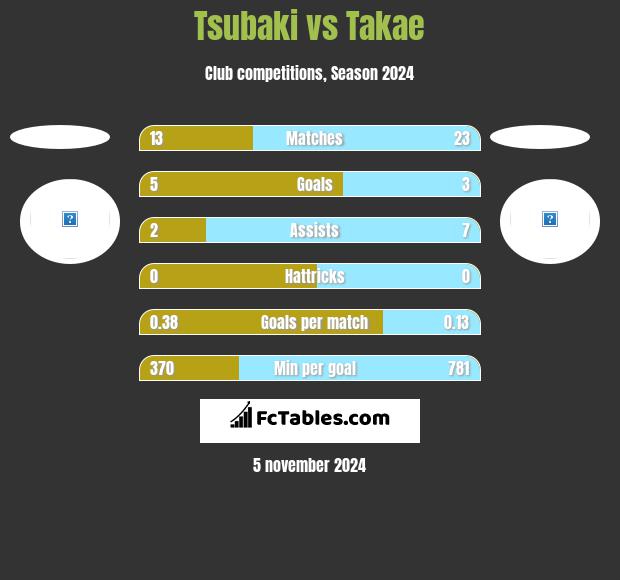 Tsubaki vs Takae h2h player stats