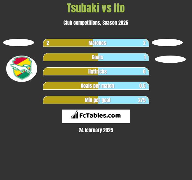 Tsubaki vs Ito h2h player stats