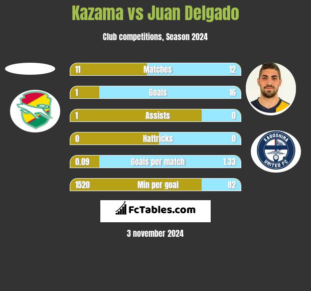 Kazama vs Juan Delgado h2h player stats