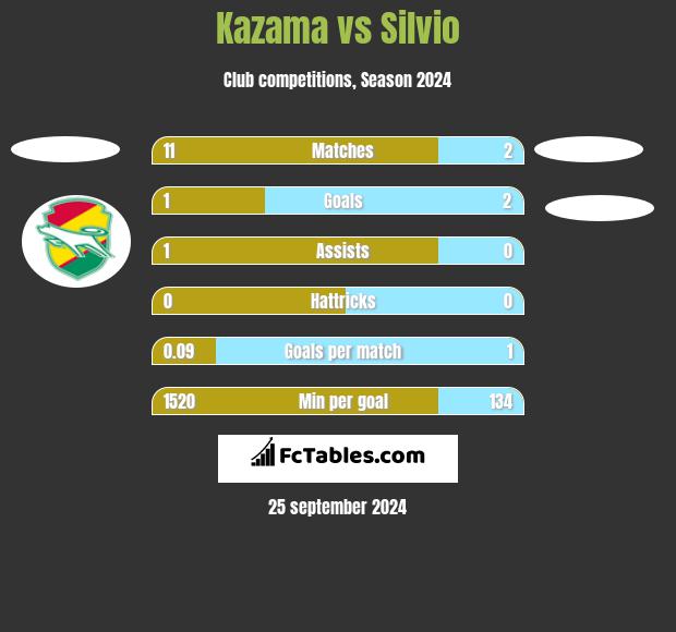 Kazama vs Silvio h2h player stats