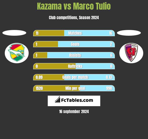 Kazama vs Marco Tulio h2h player stats