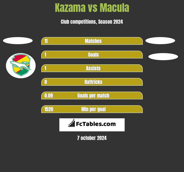 Kazama vs Macula h2h player stats