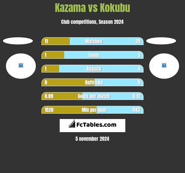 Kazama vs Kokubu h2h player stats