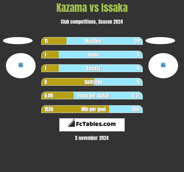 Kazama vs Issaka h2h player stats