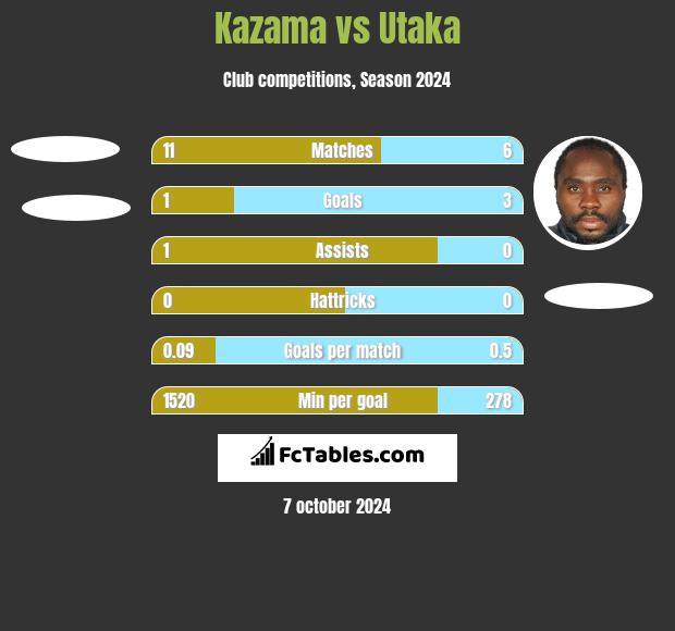 Kazama vs Utaka h2h player stats