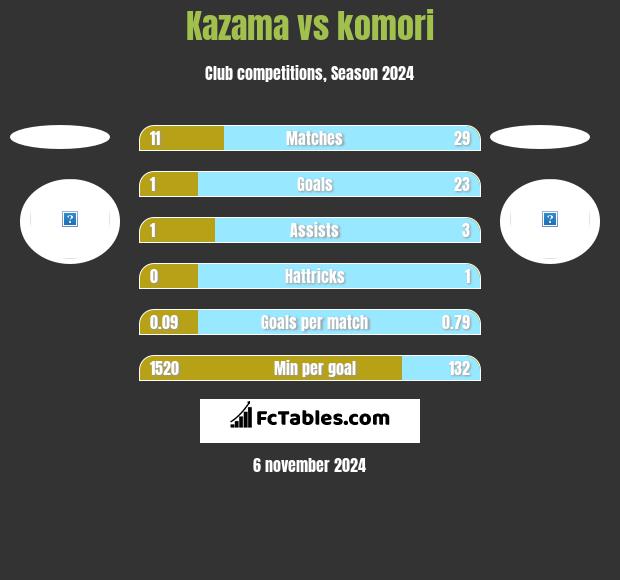 Kazama vs komori h2h player stats