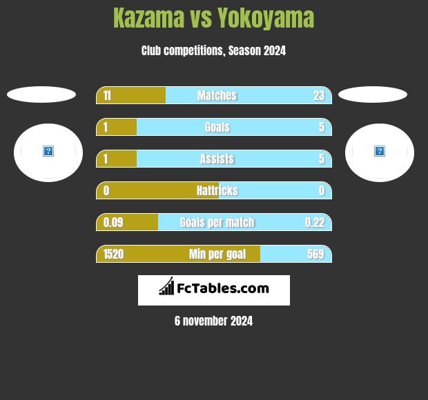 Kazama vs Yokoyama h2h player stats