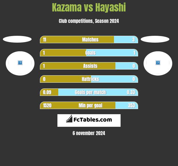 Kazama vs Hayashi h2h player stats