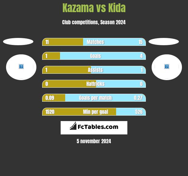 Kazama vs Kida h2h player stats