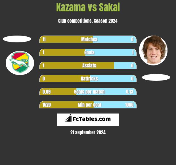 Kazama vs Sakai h2h player stats