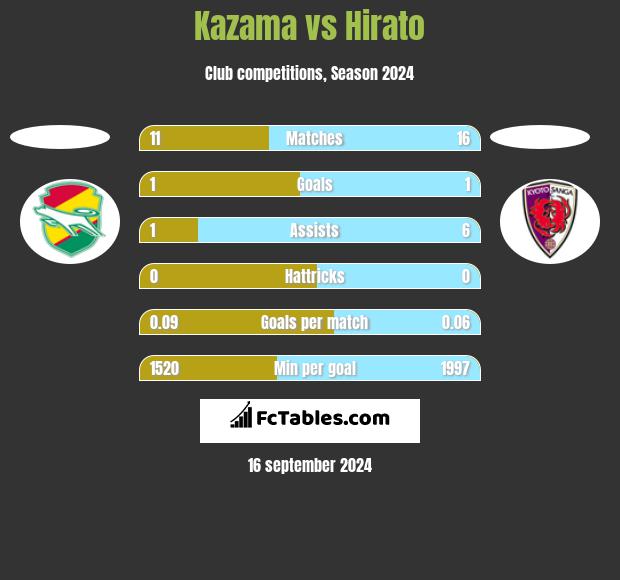 Kazama vs Hirato h2h player stats