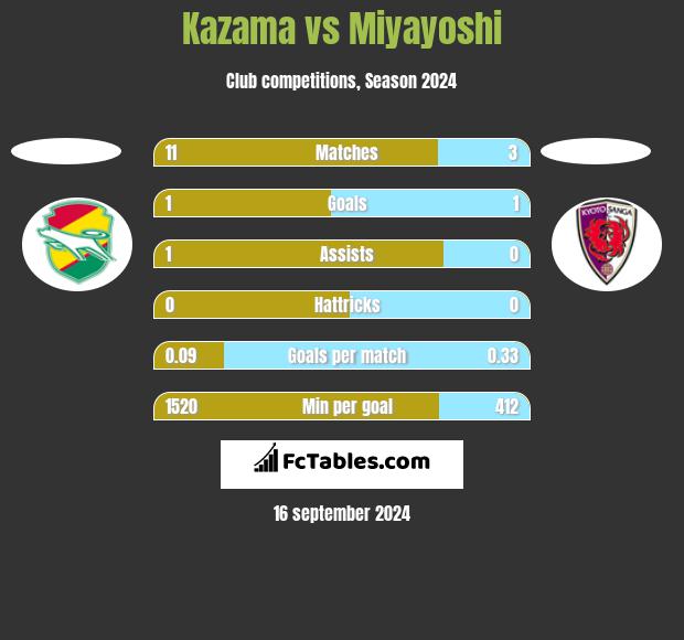 Kazama vs Miyayoshi h2h player stats