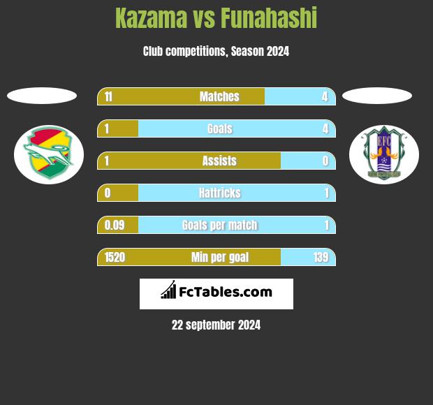 Kazama vs Funahashi h2h player stats