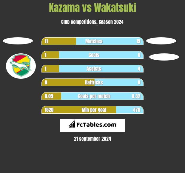 Kazama vs Wakatsuki h2h player stats