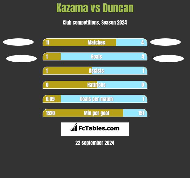 Kazama vs Duncan h2h player stats