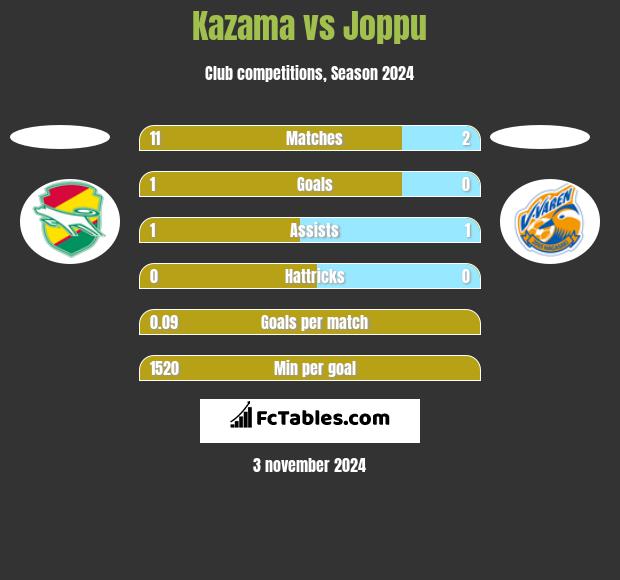 Kazama vs Joppu h2h player stats