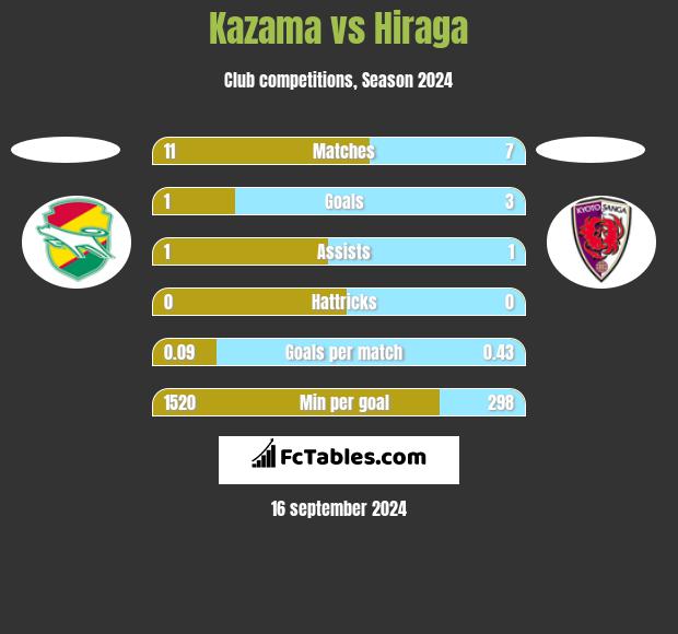 Kazama vs Hiraga h2h player stats