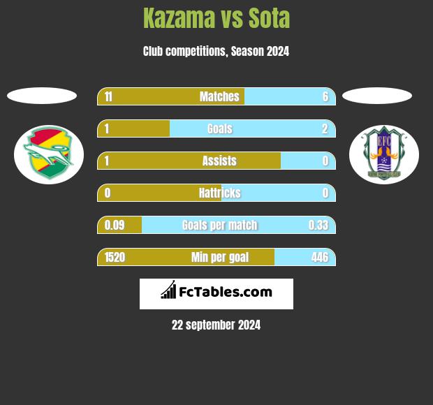 Kazama vs Sota h2h player stats